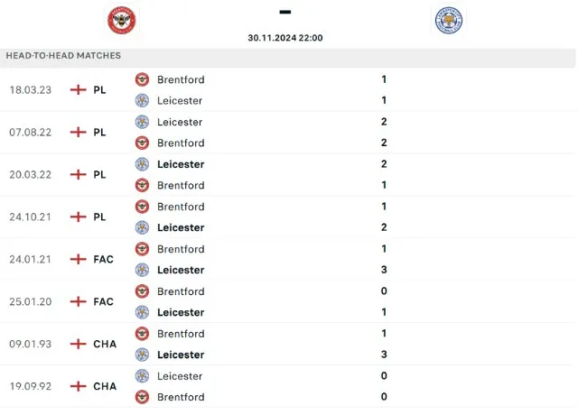 Lịch sử đối đầu Brentford vs Leicester